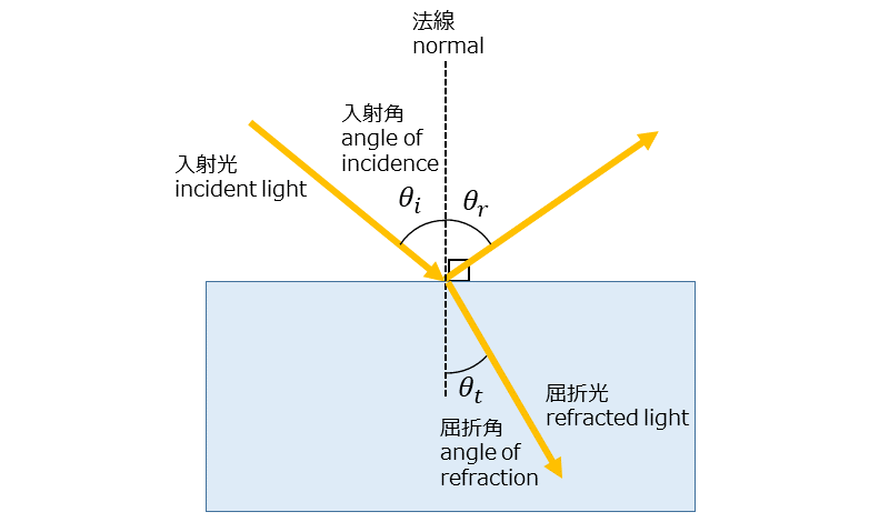 屈折の法則の英語表現